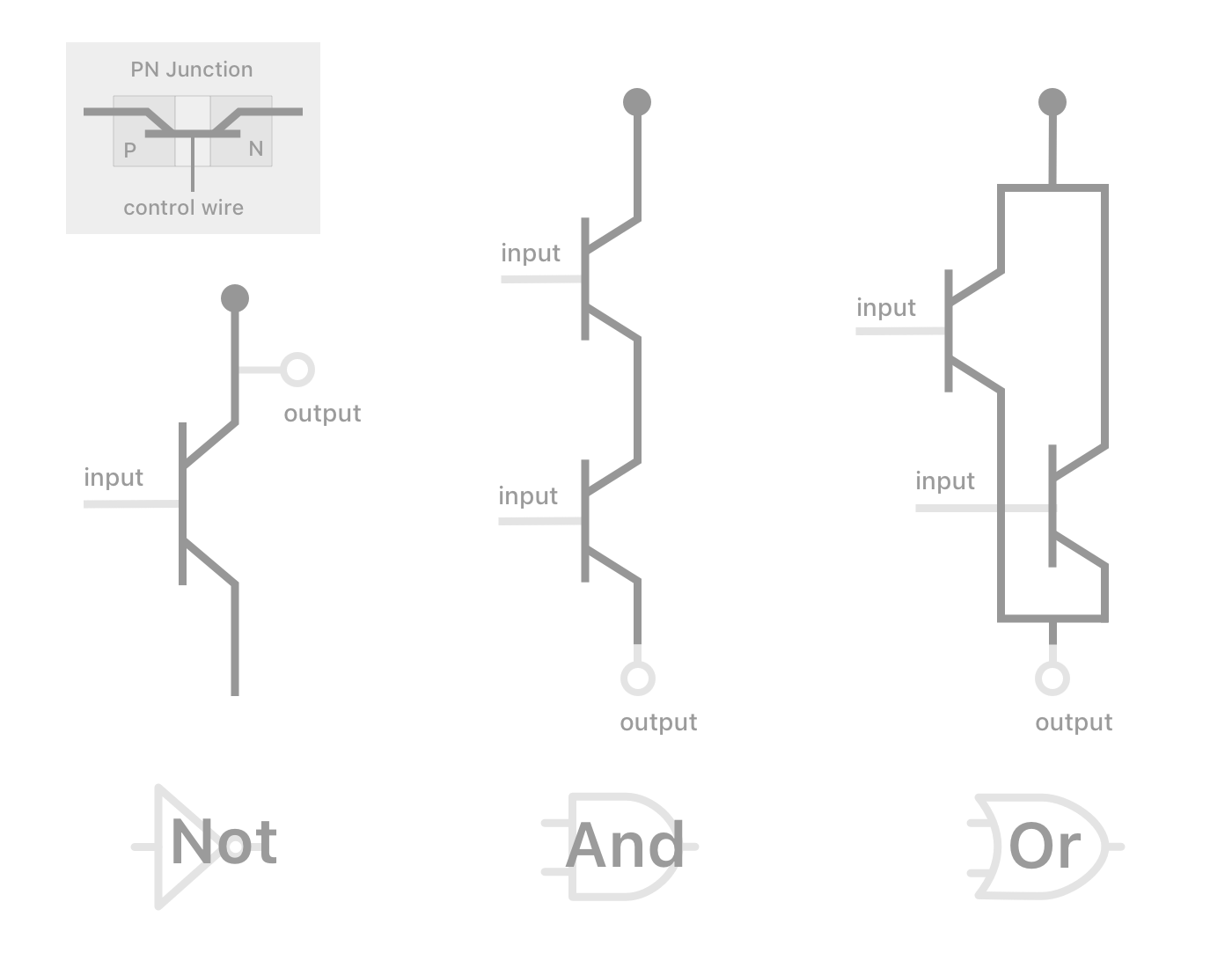 Logic Gates explain